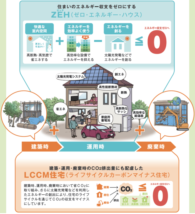 LCCM住宅、検討します。