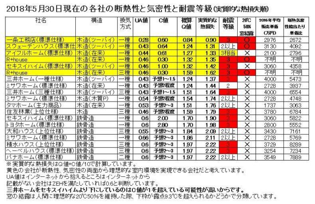 結露しないサッシを使っているハウスメーカーは？