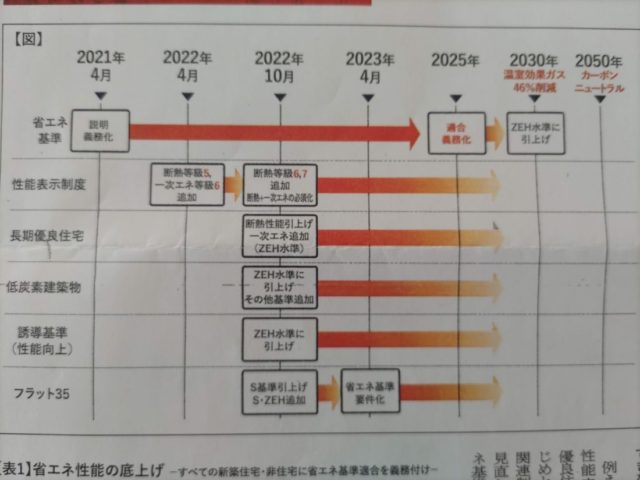 省エネ基準の適合義務化に向けて。