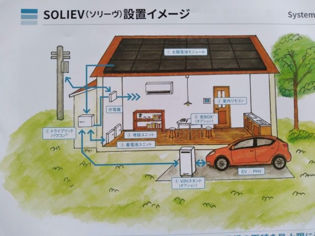太陽光発電+蓄電池+電気自動車のシステム。