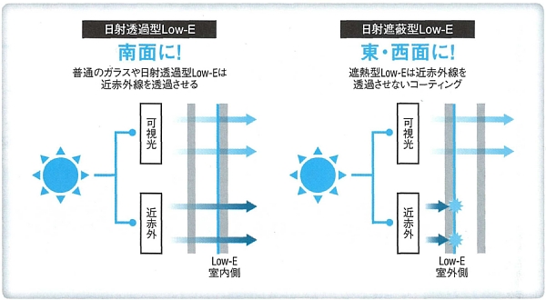 南面のガラスは日射取得型がおすすめ。