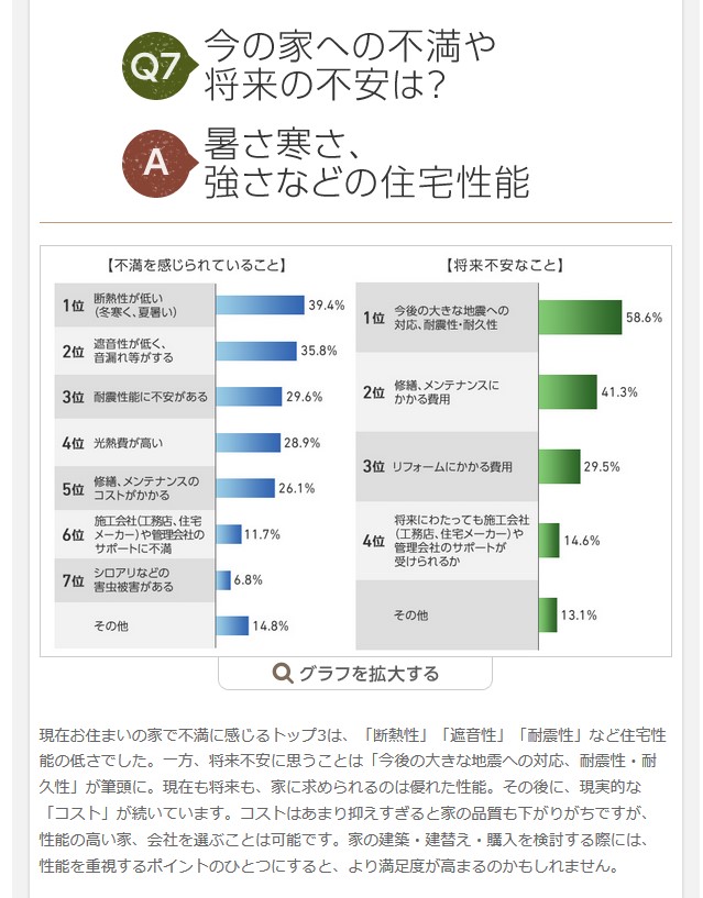 住まいの悩み 1位　2位は？