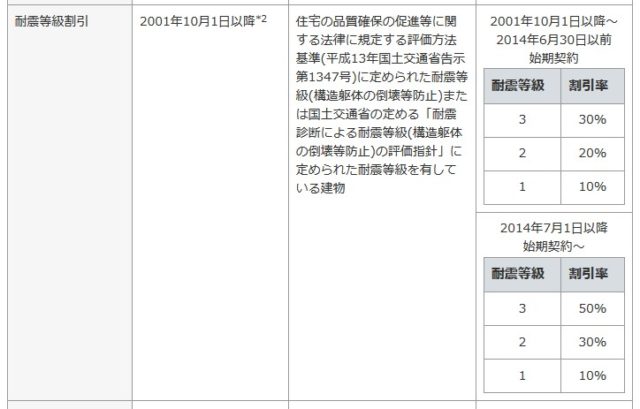 耐震等級３のメリット　地震保険料が半額に！