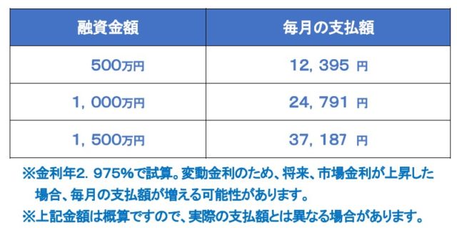 リバースモーゲージの金利・・・