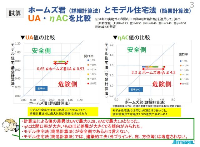 省エネ計算　簡易計算でいいの？？？