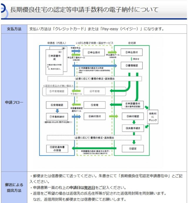 長期優良住宅の認定申請も郵送＆オンライン化へ。