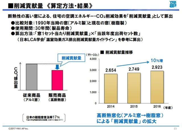 ライフサイクルコストでも樹脂窓。