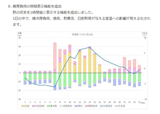 暖房負荷の明細。