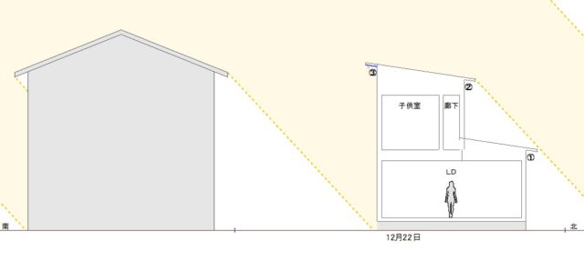 前の建物の高さの2倍の距離があれば　1年中4時間日照。