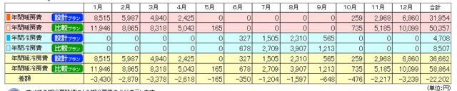 高断熱・高気密住宅はトータルでは安いのです。