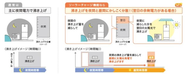 エコキュートで太陽光発電の余剰電力を有効活用！