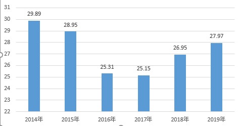 電気料金は本当に値上げしてる？