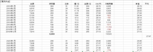 電気料金は本当に値上げしてる？