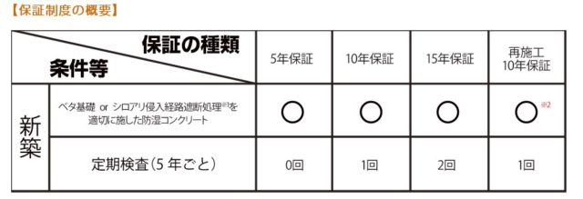 ちょっと残念なホウ酸防蟻の保証。