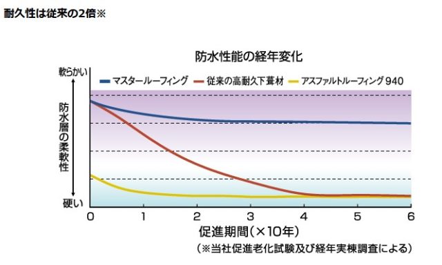 高耐久のルーフィング。