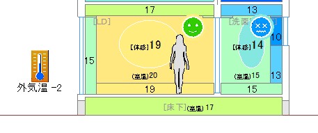 断熱性能による室温差。