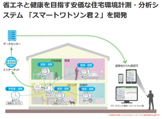 温度と湿度の記録。