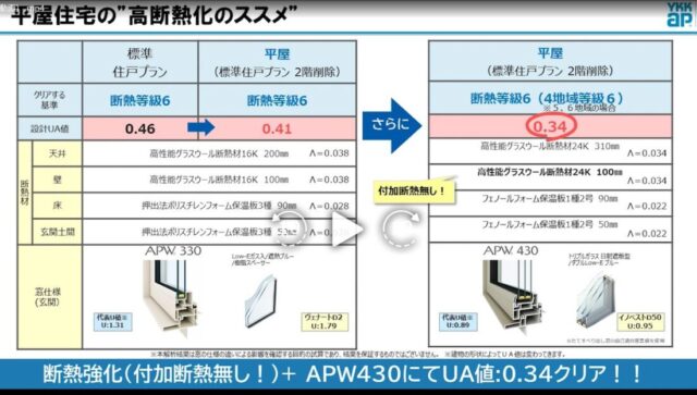 平屋は断熱性能で有利。