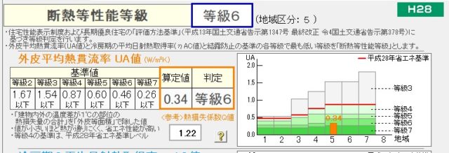 断熱等性能等級はいくつが一番いいのか？