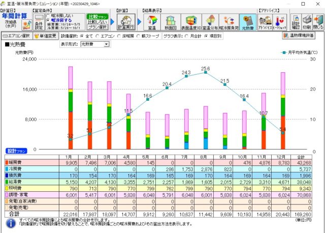 東向きと南向きの家の光熱費。