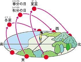 夏、太陽は北から昇る！