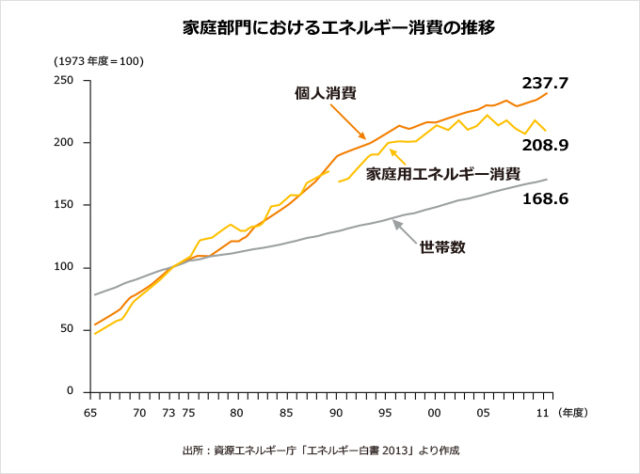 最高の冷暖房「機器」とは？