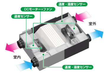 換気ダクト内部は本当に汚れるのか？