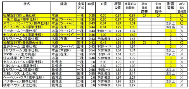 ハウスメーカーの断熱性能、耐震性？