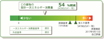 一次エネルギー消費量54％削減