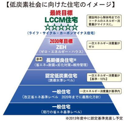 低炭素社会に向けた住宅のイメージ